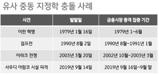유사 중동 지정학 충돌 사례